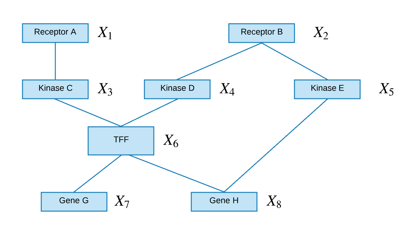 10-708 PGM | Lecture 2: Bayesian Networks